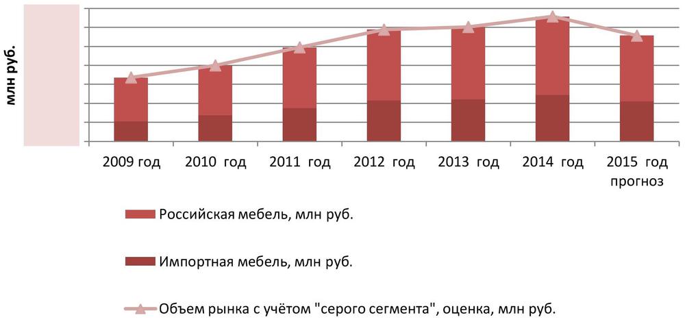 Объем рынка мебели в России