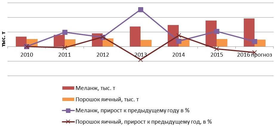 Объем рынка меланжа в России, Казахстане, Беларуси