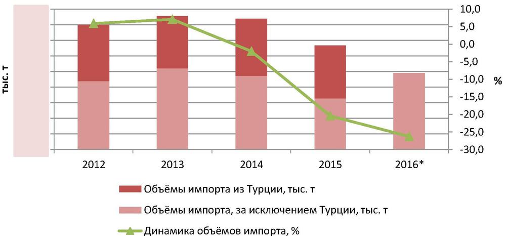Объем рынка томатов в России