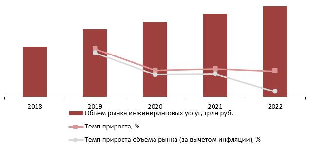 Динамика объема рынка инжиниринговых услуг, 2018-2022 гг., трлн руб.
