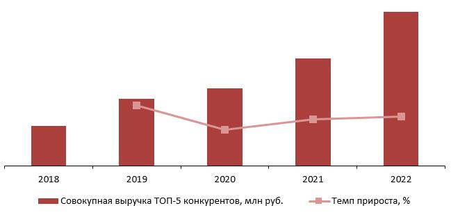 Динамика совокупного объема выручки крупнейших операторов рынка инжиниринговых услуг (ТОП-5) в России, 2018-2022 гг., млрд руб.