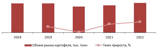 Динамика объема рынка картофеля, 2018-2022 гг., тыс. тонн