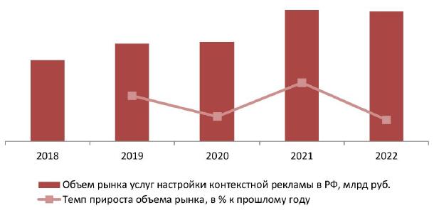 Динамика объема рынка услуг настройки контекстной рекламы в РФ, 2018-2022 гг., млрд руб.