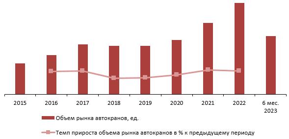 Динамика объема рынка автокранов в натуральном выражении, 2015–2022 гг., 6 мес. 2023 г., ед.