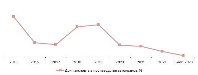 Доля экспорта в производстве, 2015–2022 гг., 6 мес. 2023 г., %