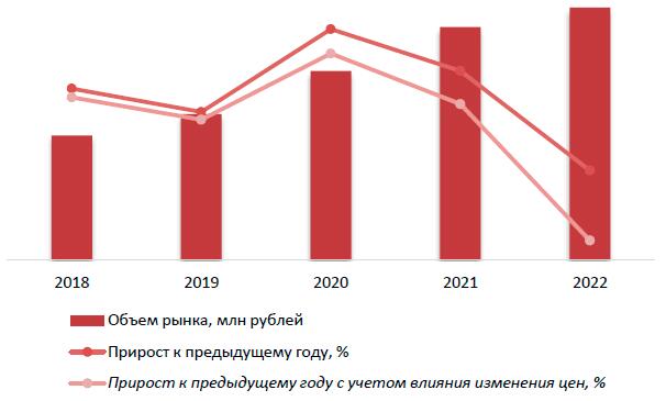 Динамика объема рынка клиник детокс, 2018-2022 гг.
