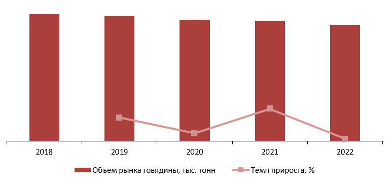 Динамика объема рынка говядины, 2018-2022 гг., тыс. тонн