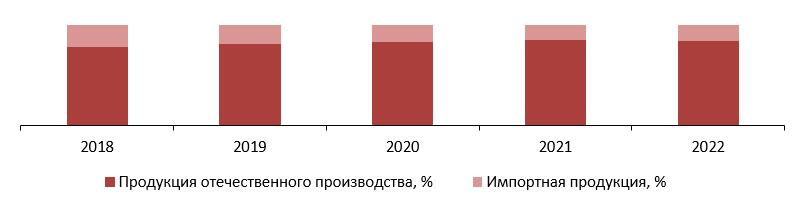 Соотношение импортной и отечественной продукции на рынке говядины, 2018-2022 гг., %