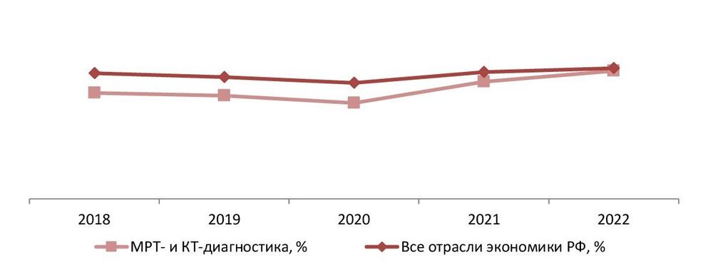 Валовая рентабельность отрасли МРТ- и КТ-диагностики в сравнении со всеми отраслями экономики РФ, 2018-2022 гг., %