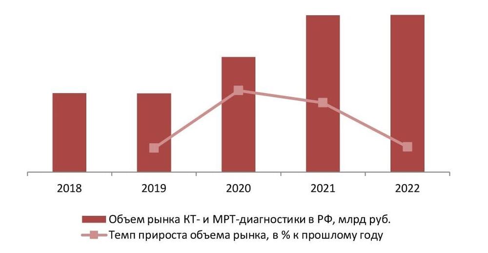 Динамика объема рынка МРТ- и КТ-диагностики, 2018-2022 гг., млрд руб.