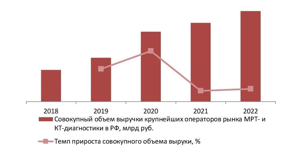 Динамика совокупного объема выручки крупнейших операторов рынка МРТ- и КТ-диагностики в России, 2018-2022 гг., млрд руб.