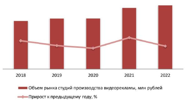 Динамика объема рынка студий производства видеорекламы, 2018-2022 гг.