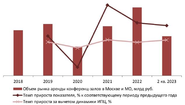 Динамика объема рынка аренды конференц-залов в Москве и Московской области, 2018-2022 гг., 2 кв. 2023 г. (2023 г. – оценка), млрд руб., % к соответствующему периоду предыдущего года