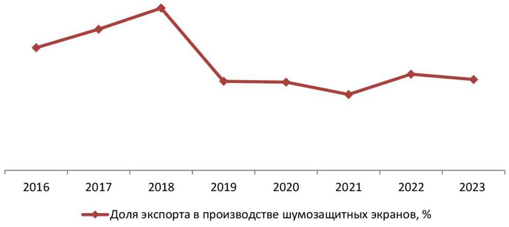 Доля экспорта шумозащитных экранов в производстве в РФ, 2016-2023 гг., %