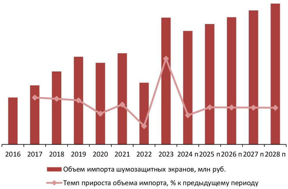 Динамика и прогноз объема импорта шумозащитных экранов, 2016–2028 гг.