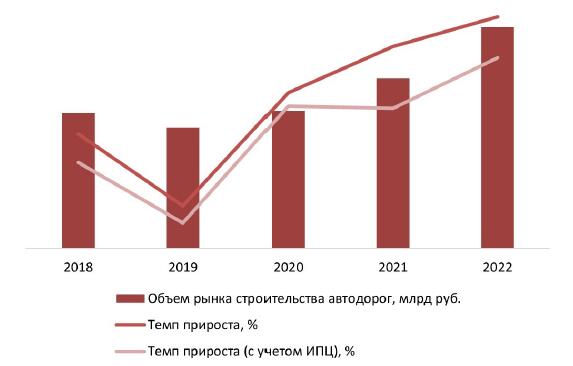 Динамика объема рынка строительства автодорог, 2018–2022 гг., млрд руб.