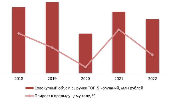 Динамика совокупного объема выручки крупнейших производителей (ТОП-5) чемоданов в России, 2018-2022 гг.