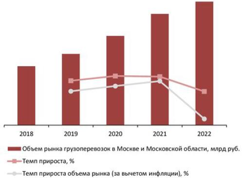 Динамика объема рынка грузоперевозок в Москве и Московской области, 2018-2022 гг., млрд руб.