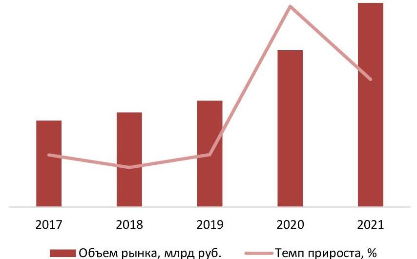 Динамика объема рынка услуг лабораторной диагностики, 2017-2021 гг., млрд руб.