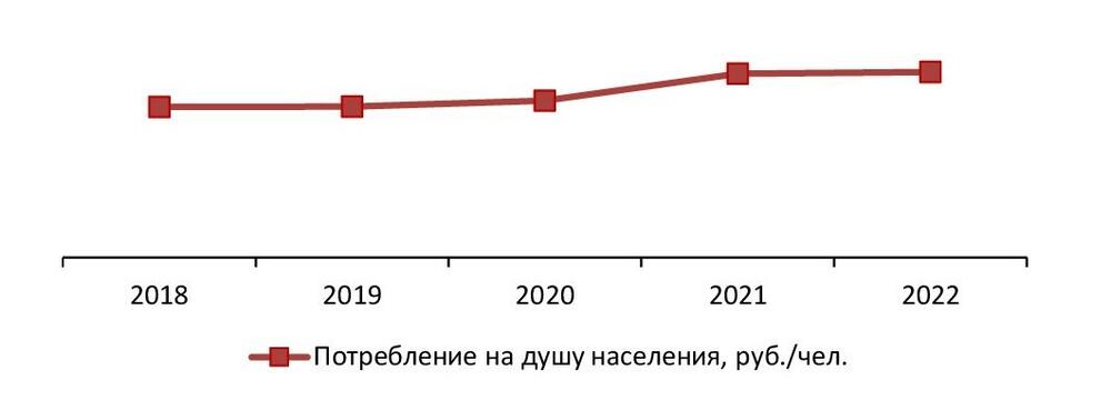 Объем потребления на рынке страховых услуг на душу населения, 2018–2022 гг., руб./чел.