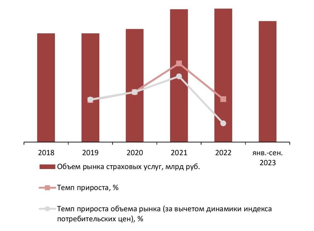Динамика объема рынка страховых услуг, 2018–сен. 2023 гг., млрд руб.