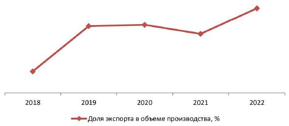 Доля экспорта в производстве средств для маникюра и педикюра в РФ за 2018-2022 гг., %