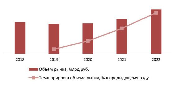 Динамика объема рынка средств для маникюра и педикюра, 2018-2022 гг., млрд руб.
