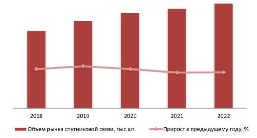 Динамика объема рынка спутниковой связи, 2018–2022 гг.