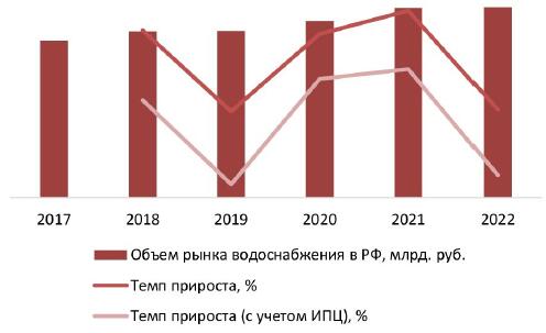 Динамика объема рынка водоснабжения, 2017–2022 гг., млрд руб.