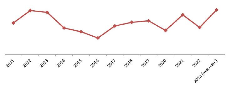 Динамика реальных доходов населения РФ, 2011–2023 (янв.-сен.) гг., % к предыдущему году