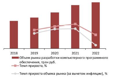 Динамика объема рынка разработки компьютерного программного обеспечения, 2018-2022 гг., трлн руб.