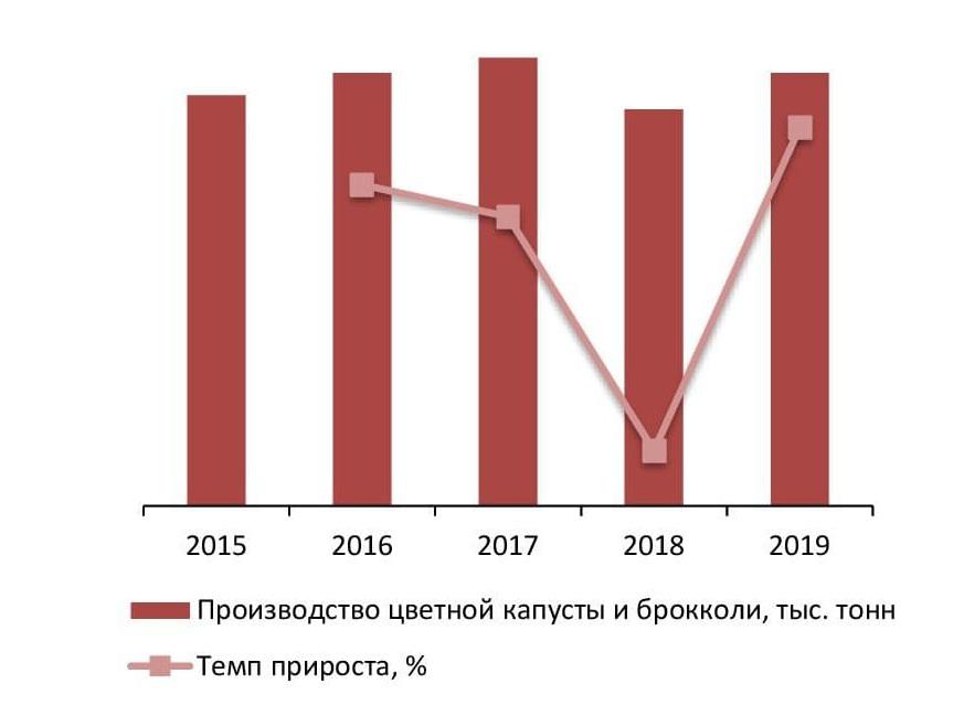 Динамика объемов производства цветной капусты и брокколи в РФ за 2015 - 2019 гг., тыс. тонн