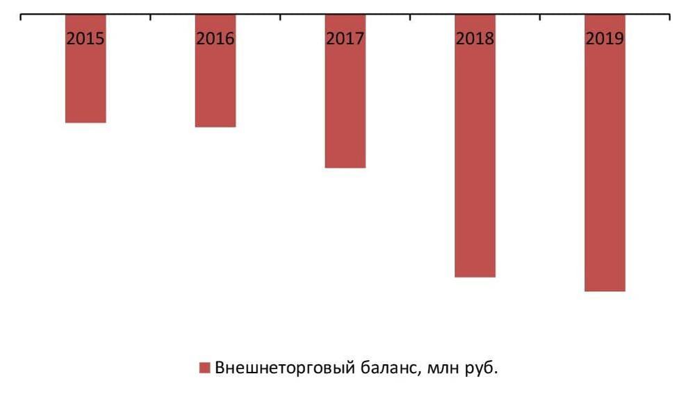 Баланс экспорта и импорта, млн руб., 2015-2019 гг.