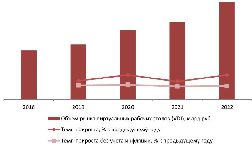 Динамика объема рынка виртуальных рабочих столов (VDI) в РФ, 2018–2022 гг., млрд руб., % к предыдущему году