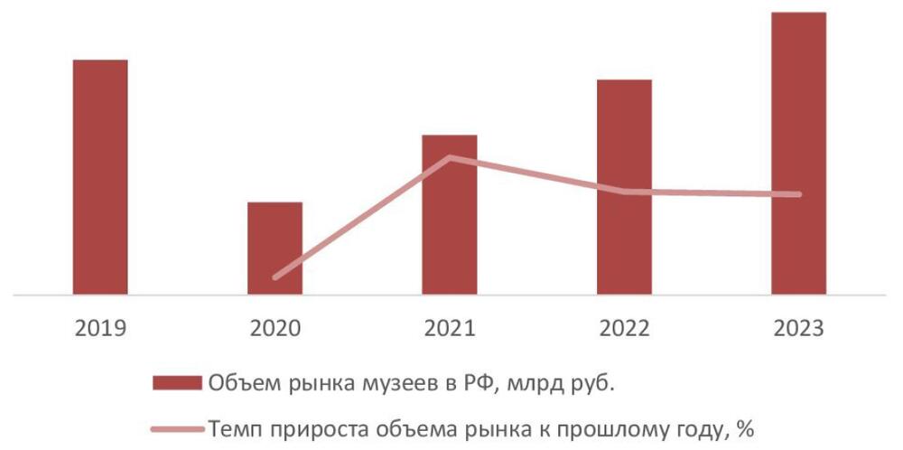 Динамика объема российского рынка музеев, 2019-2023 гг., млрд руб.
