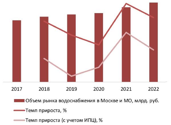 Динамика объема рынка водоснабжения в Москве и Московской области, 2018-2022 гг., млрд руб.