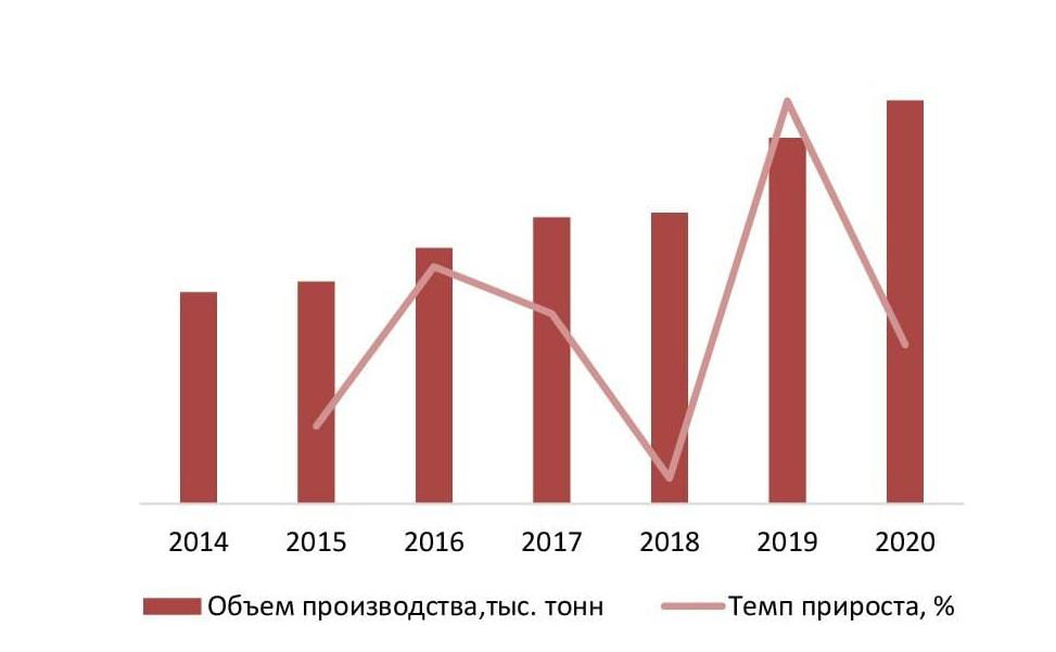 Динамика объемов производства масел и смазочных материалов в РФ за 2016-2020 гг., тыс. тонн