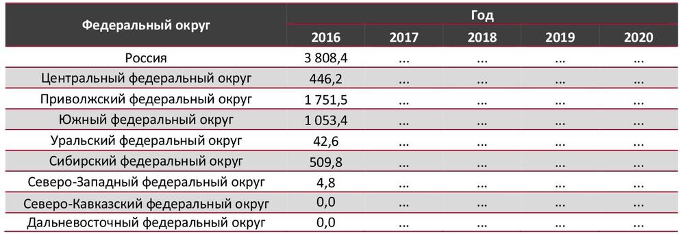 Динамика производства масел и смазочных материалов в РФ по федеральным округам в 2016-2020гг., тыс. тонн