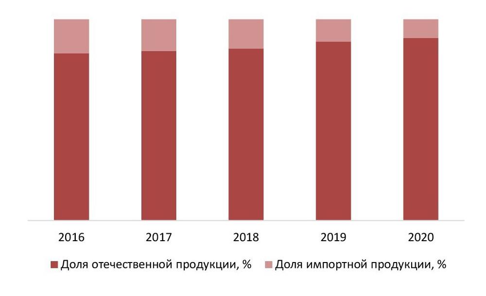  Соотношение импортной и отечественной продукции на рынке масел и смазочных материалов в 2016-2020гг., %