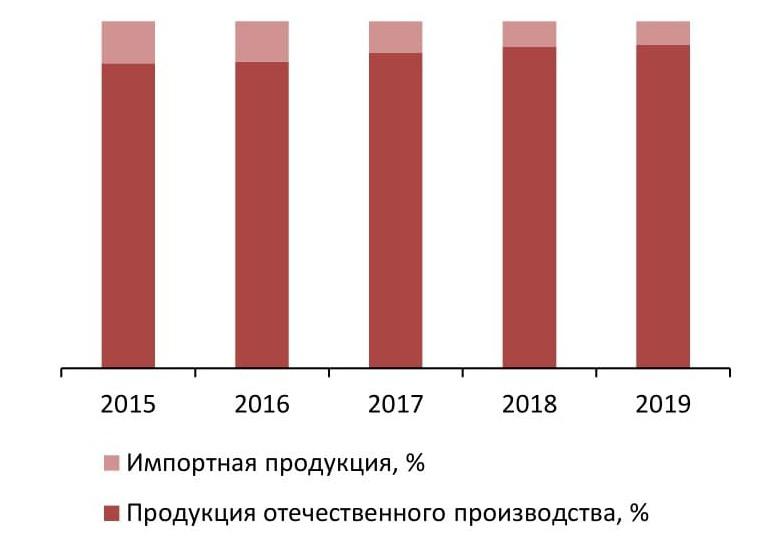 Соотношение импортной и отечественной продукции на рынке мясных детских консервов, %, 2015-2019 гг.