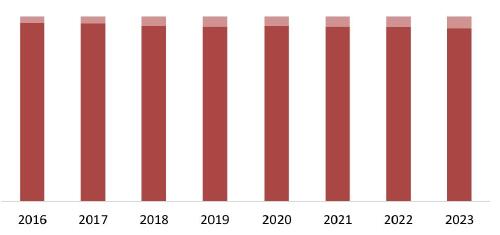 Соотношение импортной и отечественной продукции на рынке лимонада 2016-2023 гг., %