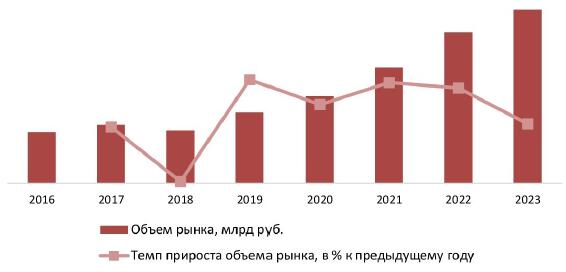 Динамика объема рынка лимонада в РФ, 2016-2023 гг., млрд руб.