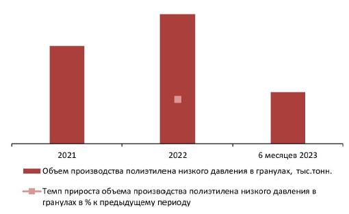 Динамика объемов производства полиэтилена низкого давления в гранулах в РФ, 2021-2022 гг., 6 месяцев 2023 г. 