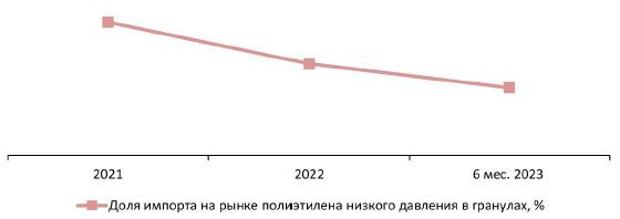 Доля импорта на рынке полиэтилена низкого давления в гранулах, 2021-2022 гг., 6 мес. 2023 г. 