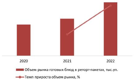 Объем рынка готовых блюд в реторт-пакетах в России в 2020–2022 гг., тыс. упаковок
