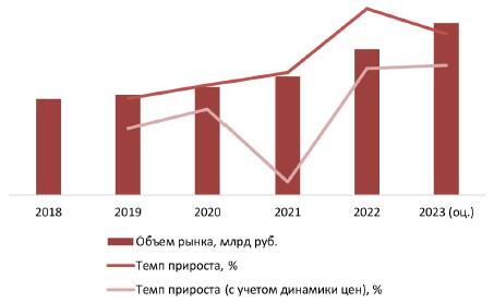Динамика объема рынка строительства недвижимости, 2018-2023 (оц.) гг., млрд руб.