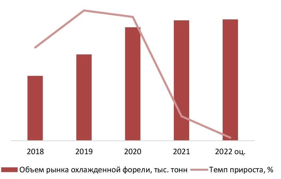 Динамика объема рынка охлажденной форели, 2018-2022 гг. (оц.), тыс. тонн