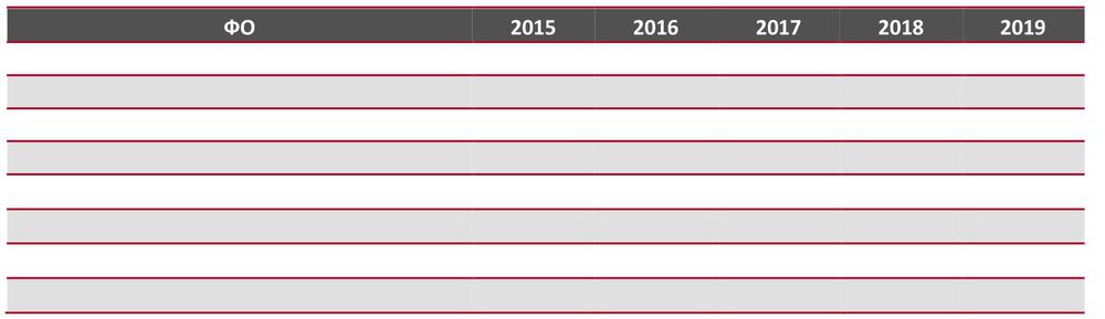 Средние цены производителей на рынке репчатого лука по ФО в 2015-2019гг., руб./кг