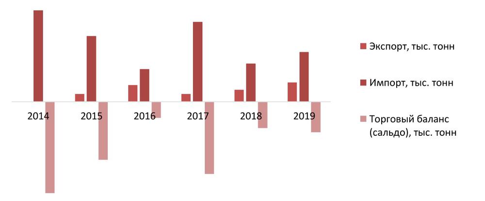  Баланс экспорта и импорта на рынке репчатого лука в 2014-2019гг., тыс. тонн