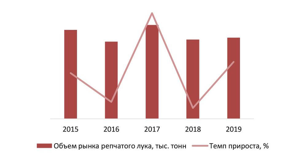  Динамика объема рынка репчатого лука, 2015 – 2019 гг., тыс. тонн
